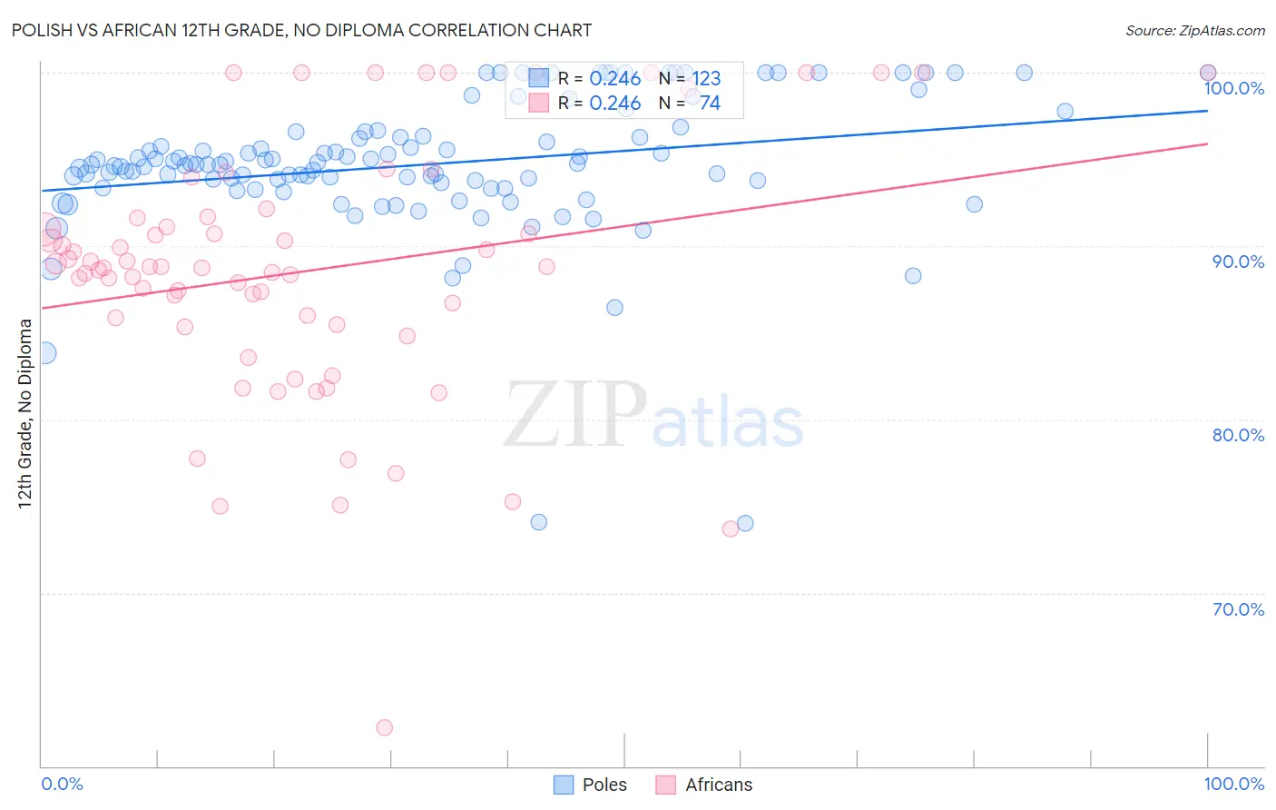 Polish vs African 12th Grade, No Diploma