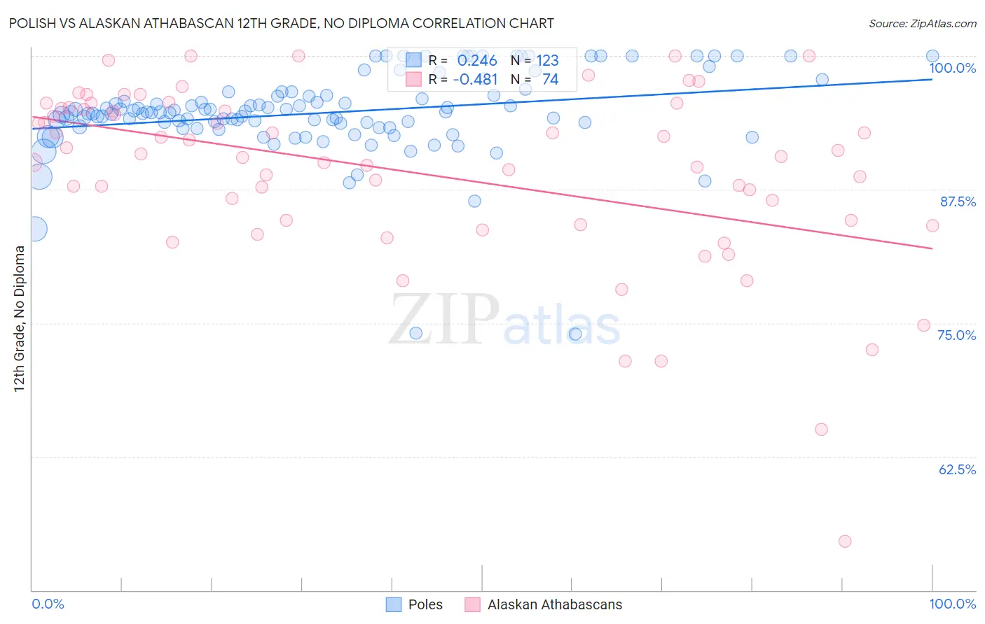 Polish vs Alaskan Athabascan 12th Grade, No Diploma