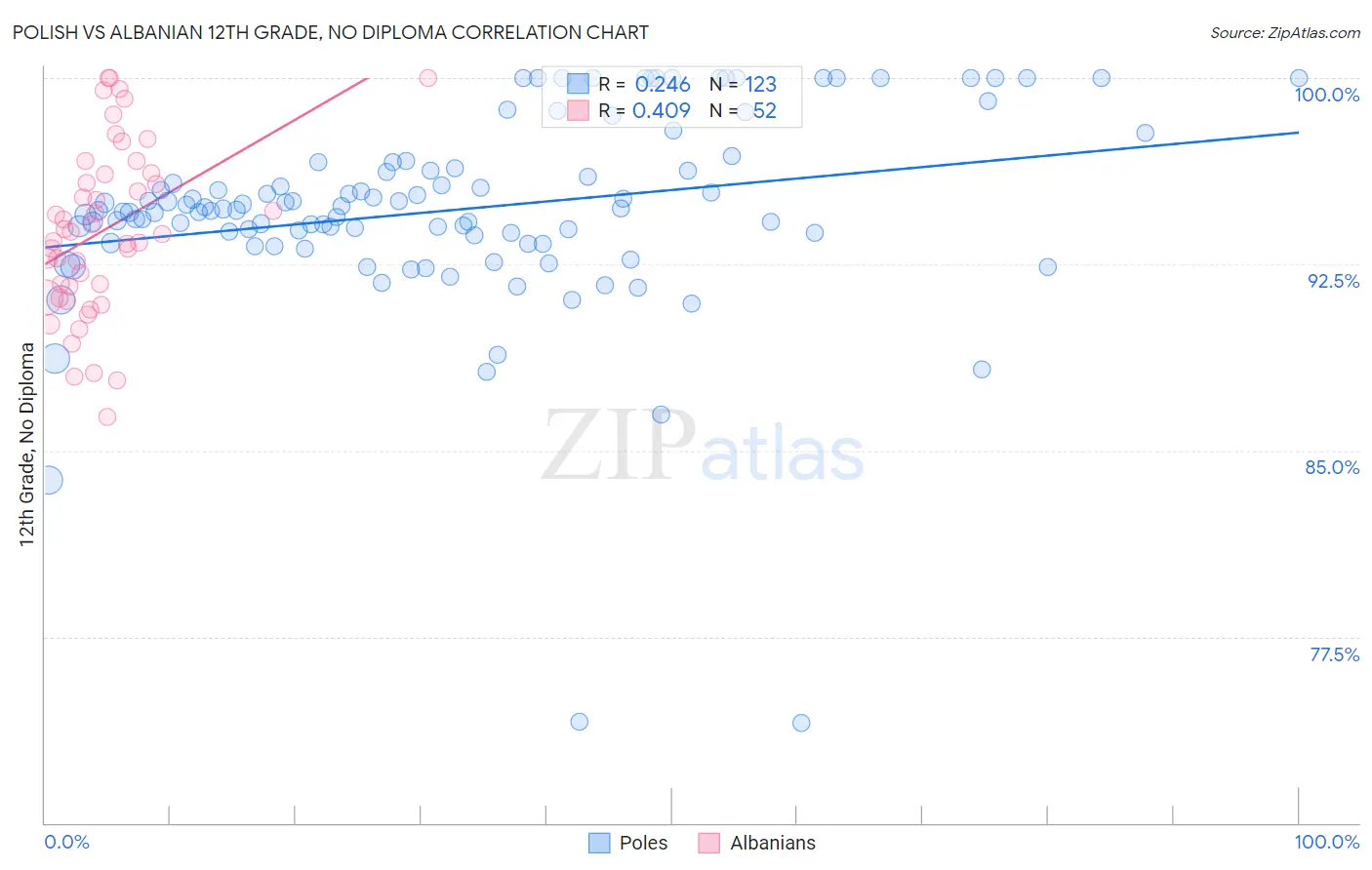Polish vs Albanian 12th Grade, No Diploma