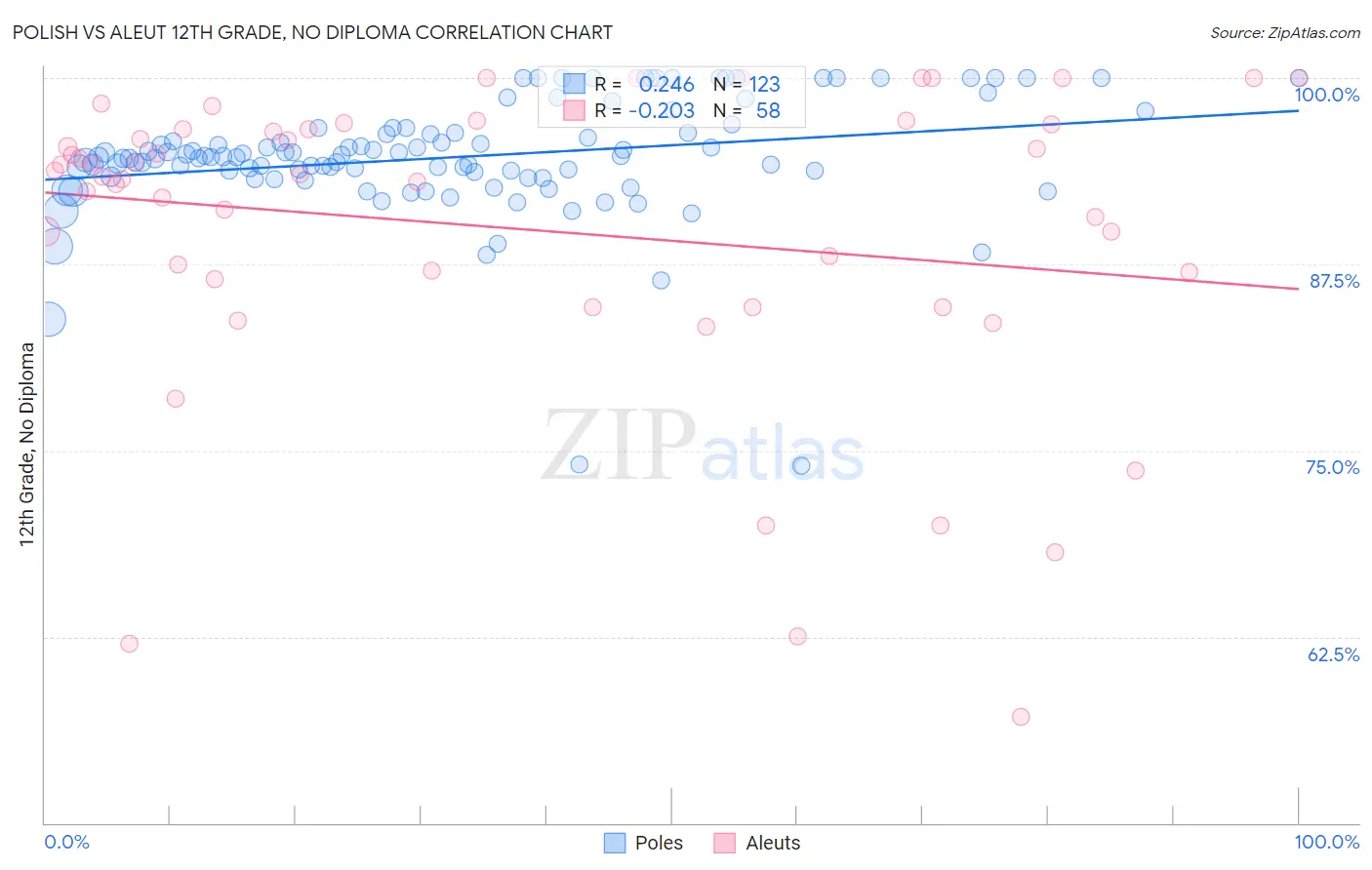 Polish vs Aleut 12th Grade, No Diploma
