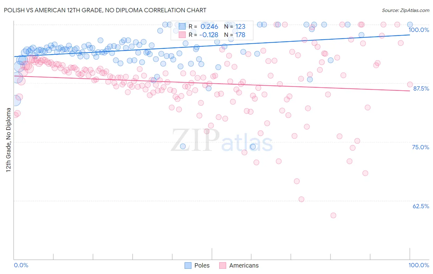 Polish vs American 12th Grade, No Diploma