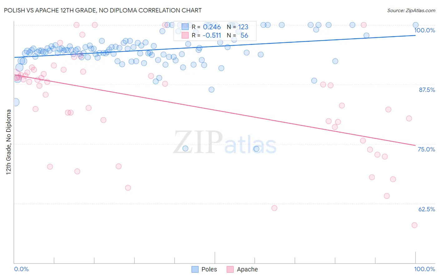 Polish vs Apache 12th Grade, No Diploma
