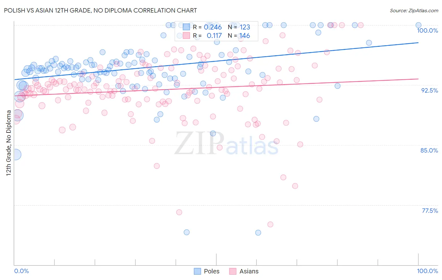 Polish vs Asian 12th Grade, No Diploma