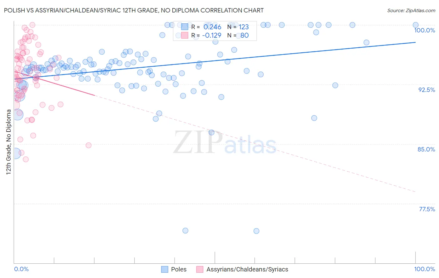 Polish vs Assyrian/Chaldean/Syriac 12th Grade, No Diploma