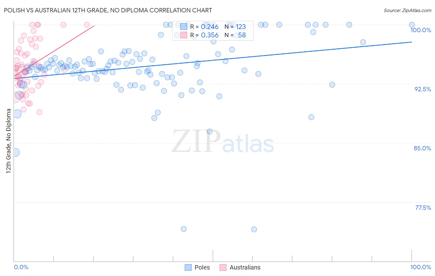 Polish vs Australian 12th Grade, No Diploma