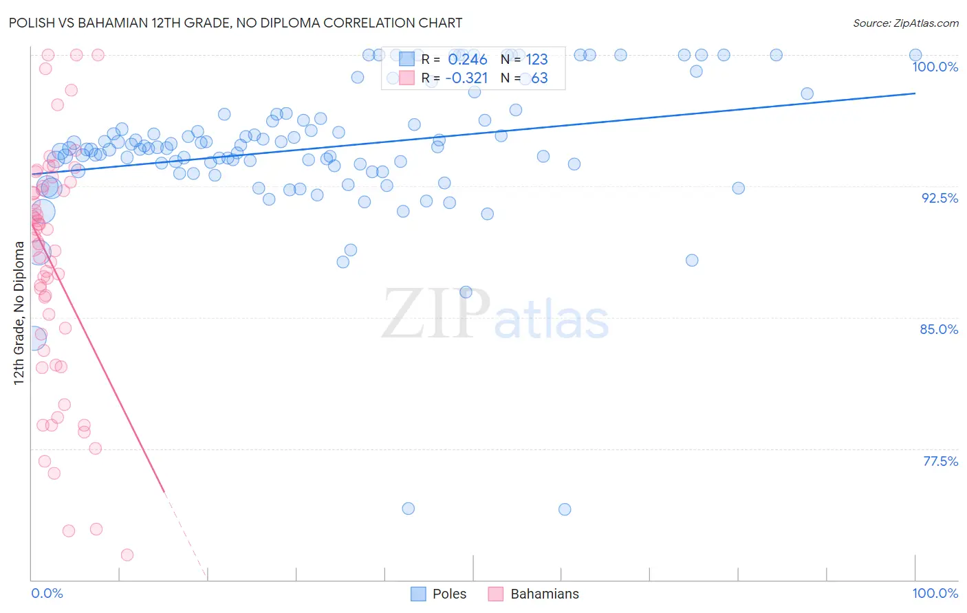 Polish vs Bahamian 12th Grade, No Diploma