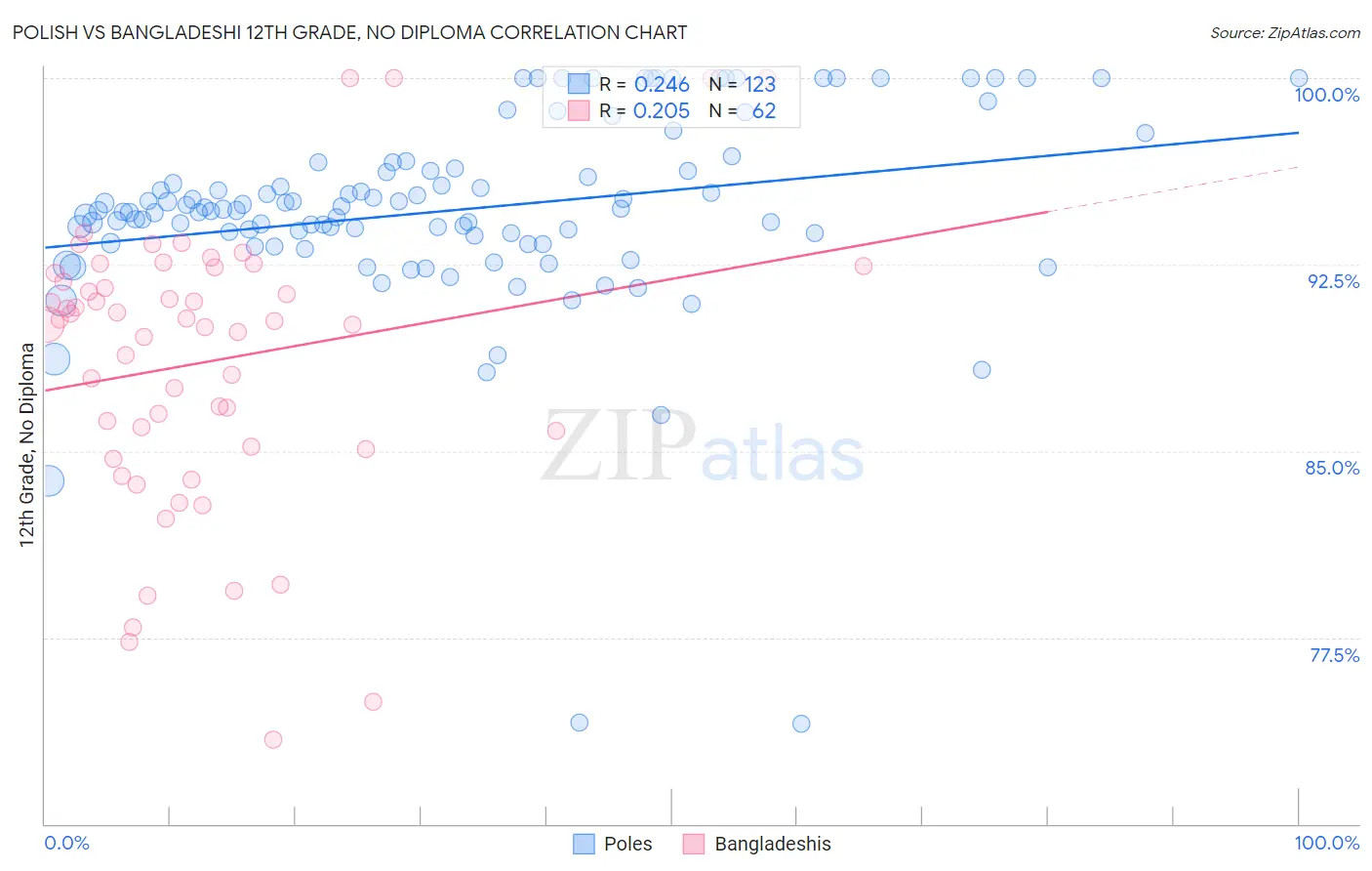 Polish vs Bangladeshi 12th Grade, No Diploma