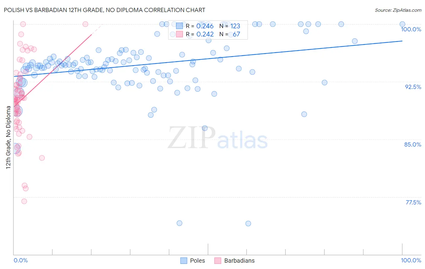 Polish vs Barbadian 12th Grade, No Diploma