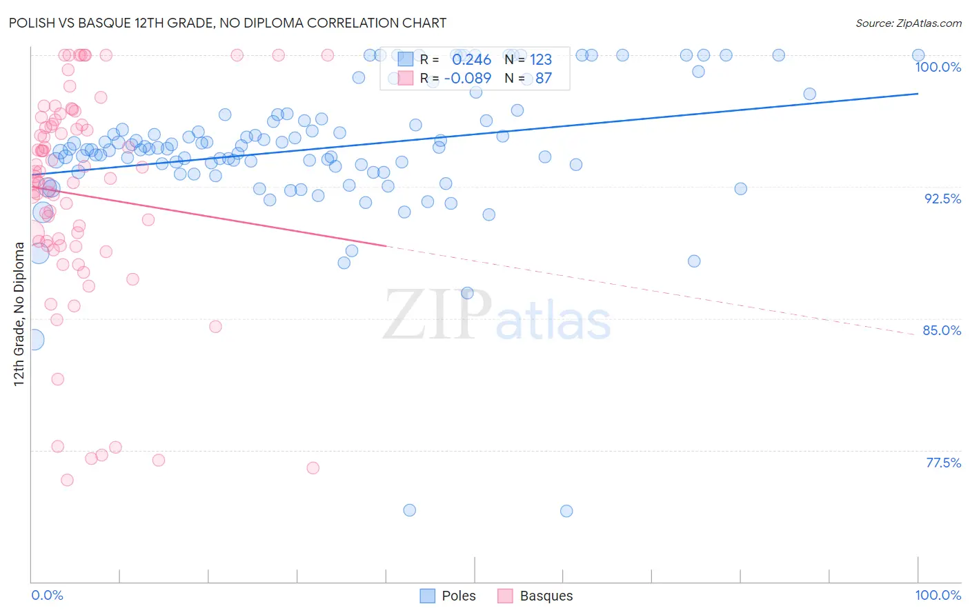 Polish vs Basque 12th Grade, No Diploma