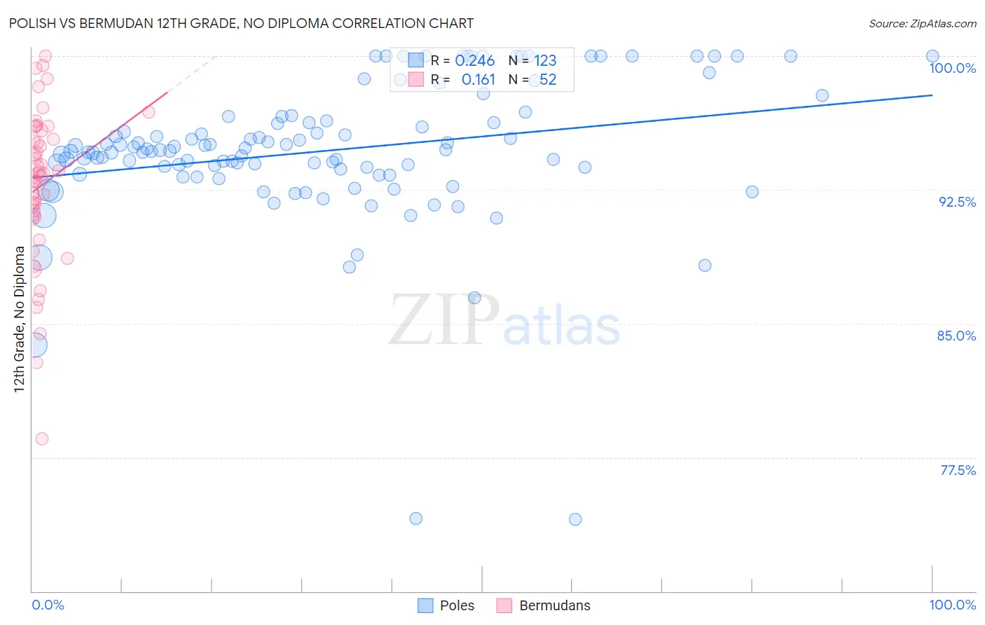 Polish vs Bermudan 12th Grade, No Diploma