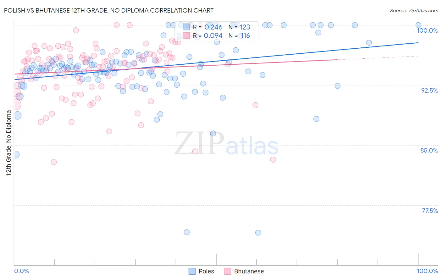 Polish vs Bhutanese 12th Grade, No Diploma