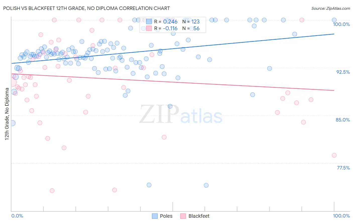 Polish vs Blackfeet 12th Grade, No Diploma