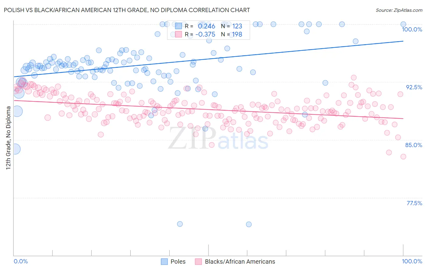Polish vs Black/African American 12th Grade, No Diploma