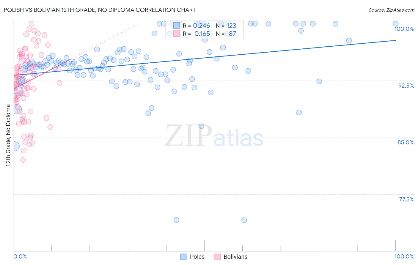 Polish vs Bolivian 12th Grade, No Diploma