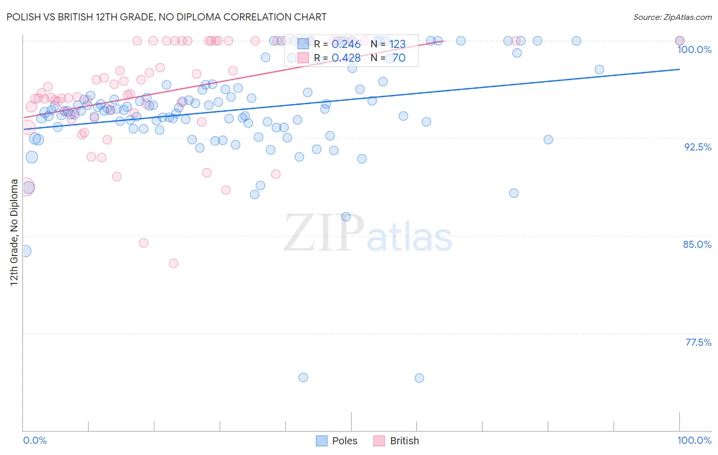 Polish vs British 12th Grade, No Diploma