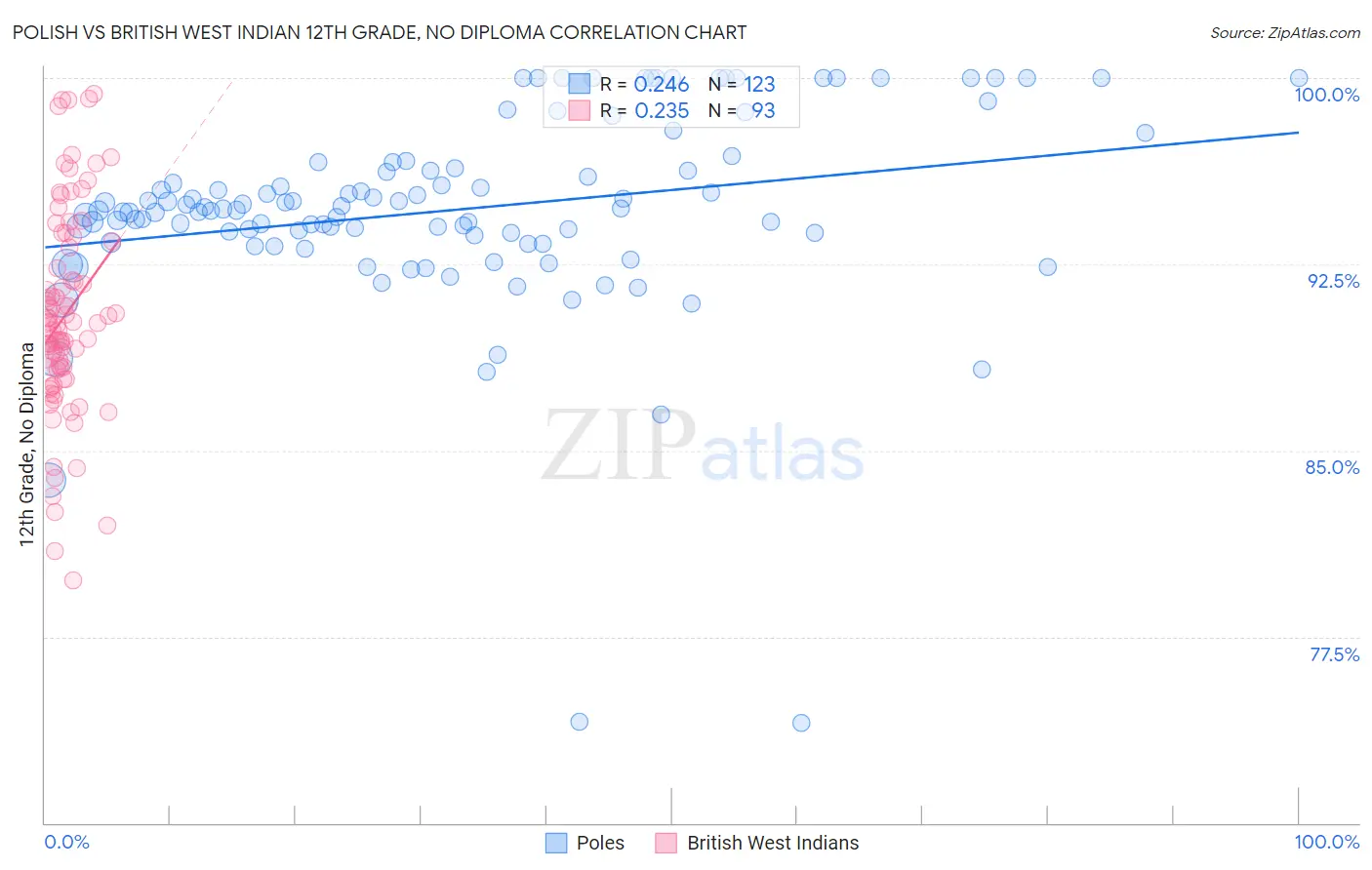 Polish vs British West Indian 12th Grade, No Diploma