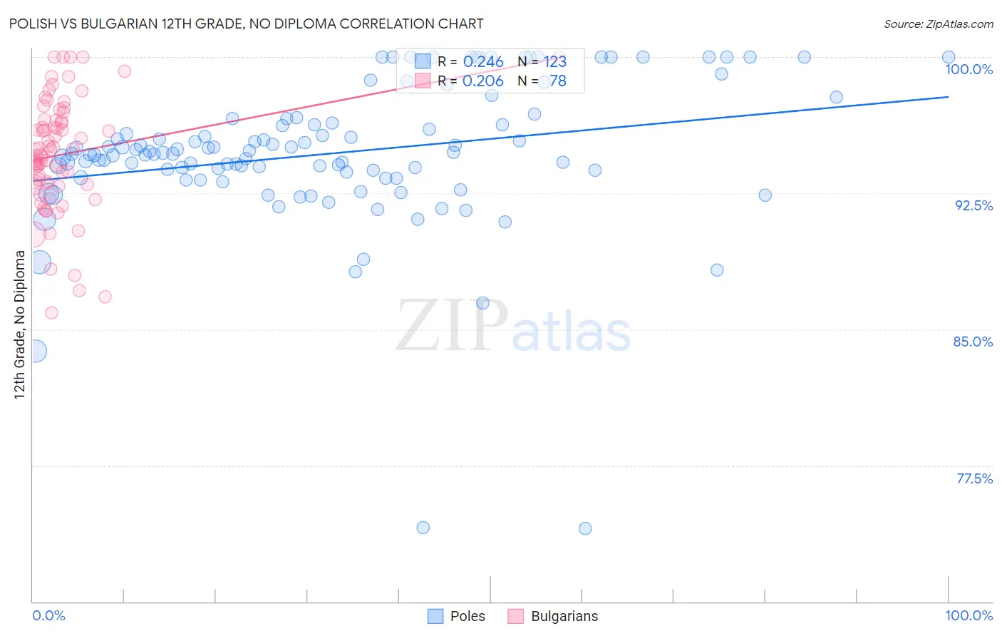 Polish vs Bulgarian 12th Grade, No Diploma