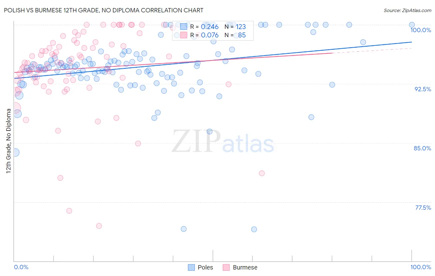 Polish vs Burmese 12th Grade, No Diploma