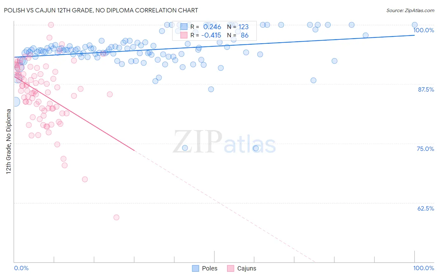 Polish vs Cajun 12th Grade, No Diploma