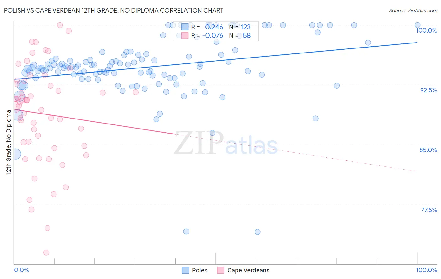 Polish vs Cape Verdean 12th Grade, No Diploma