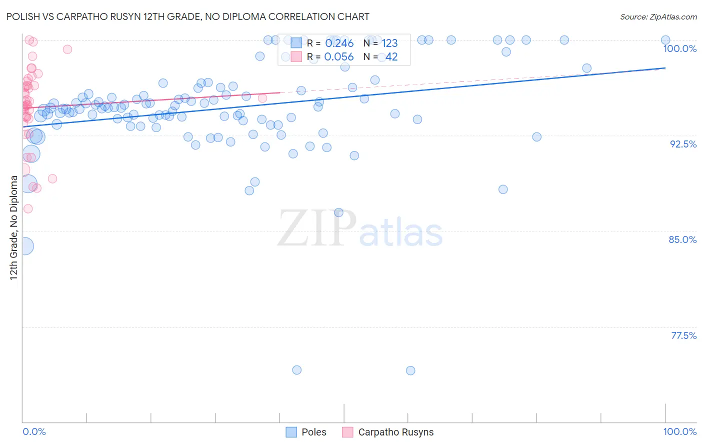 Polish vs Carpatho Rusyn 12th Grade, No Diploma