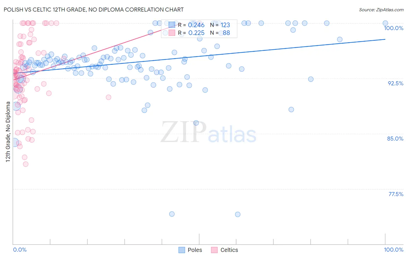Polish vs Celtic 12th Grade, No Diploma