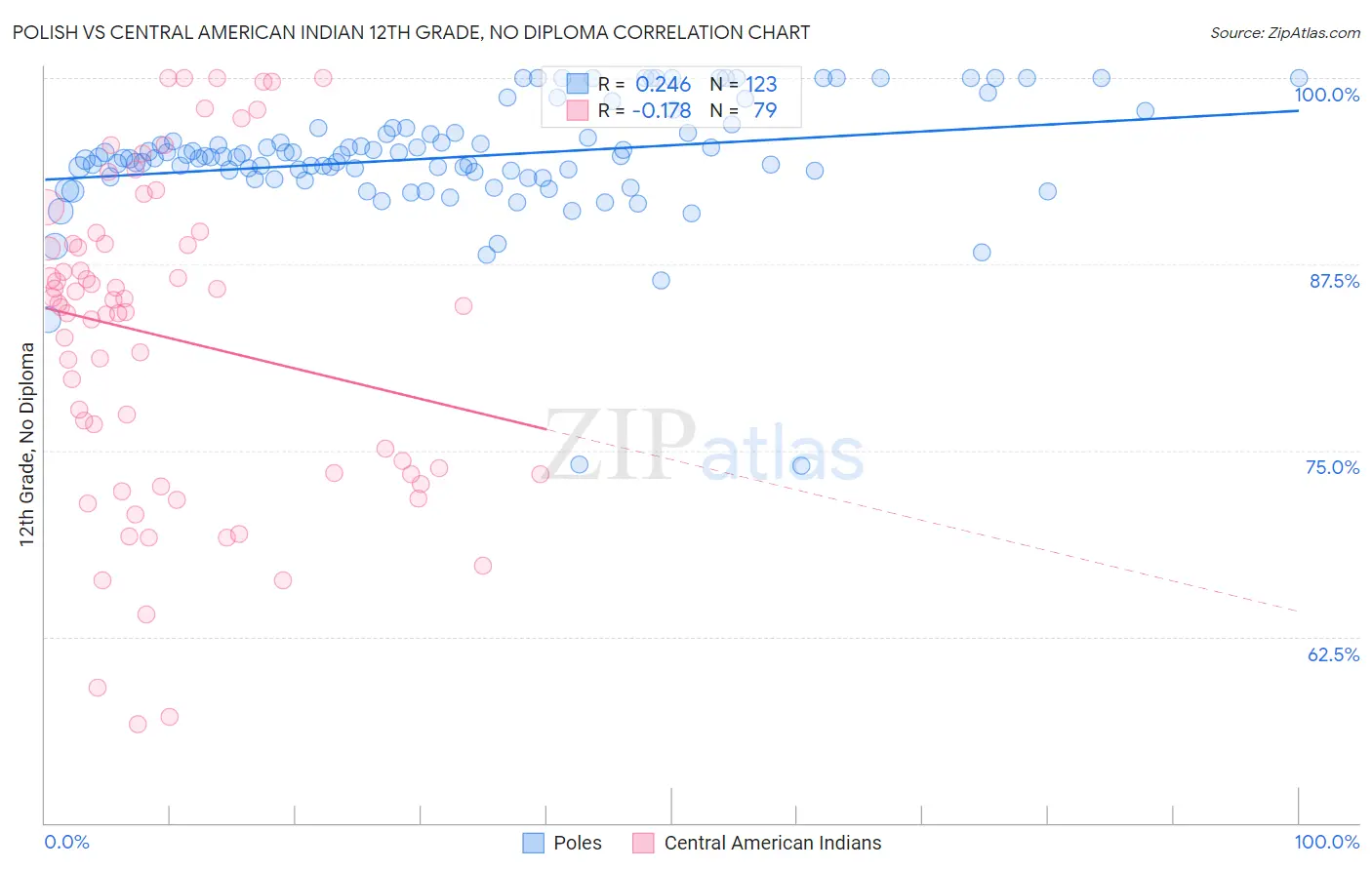 Polish vs Central American Indian 12th Grade, No Diploma