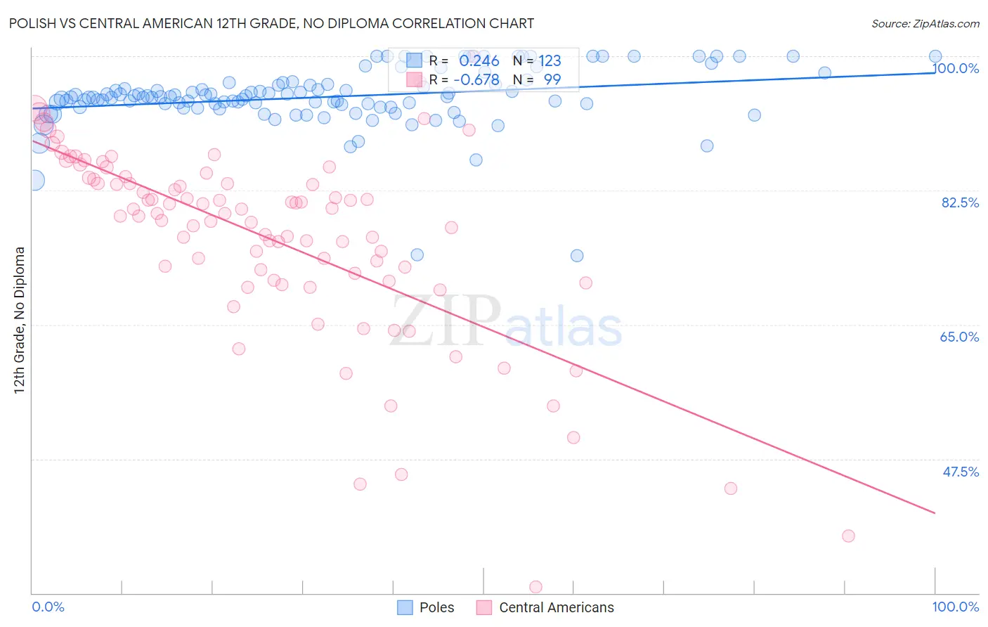 Polish vs Central American 12th Grade, No Diploma