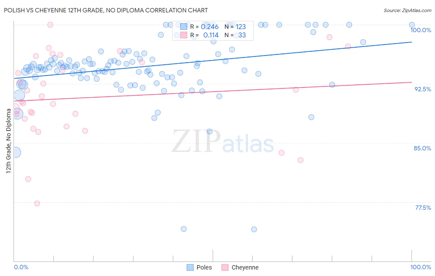 Polish vs Cheyenne 12th Grade, No Diploma