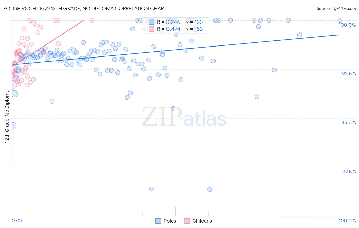 Polish vs Chilean 12th Grade, No Diploma