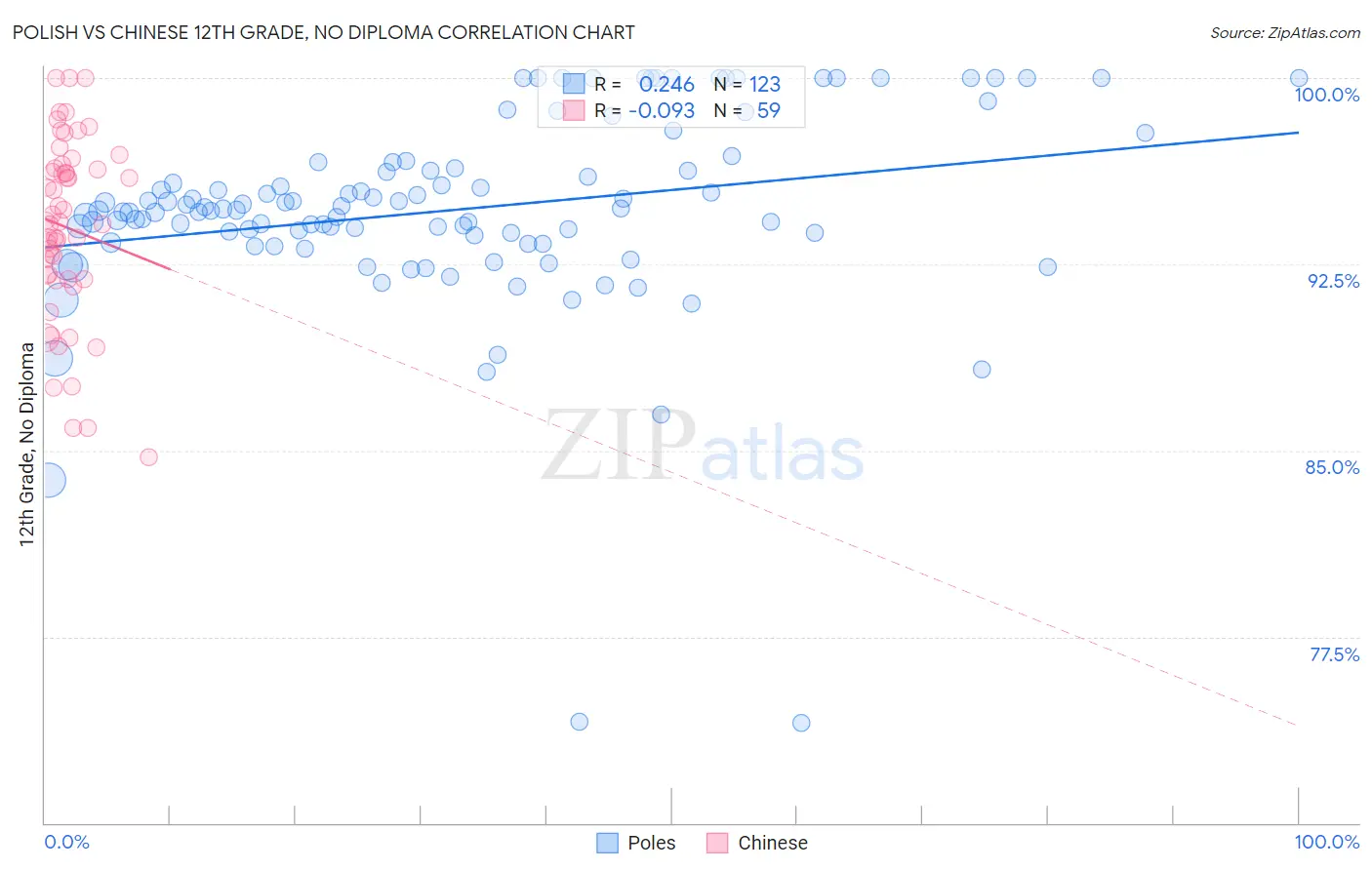 Polish vs Chinese 12th Grade, No Diploma