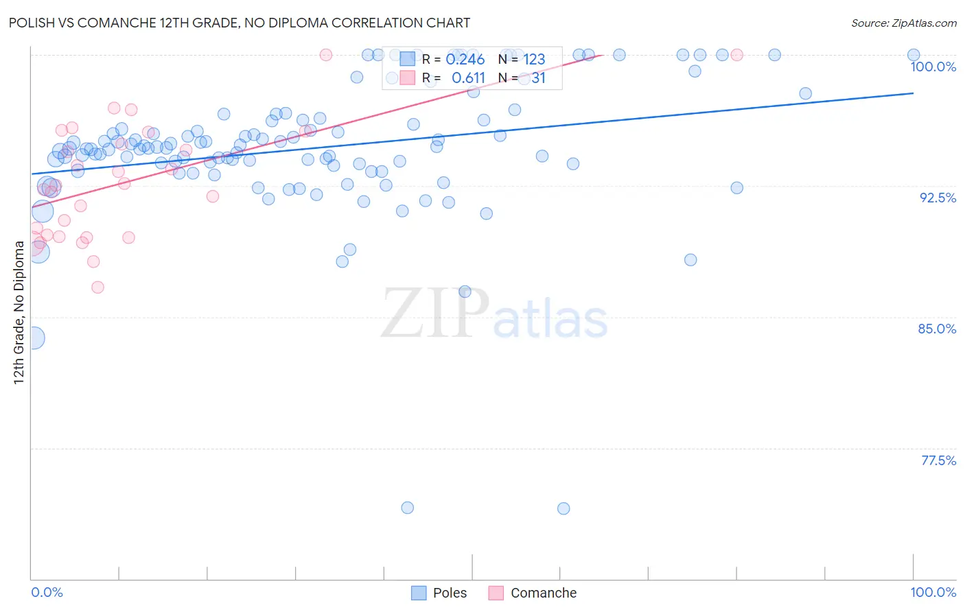 Polish vs Comanche 12th Grade, No Diploma
