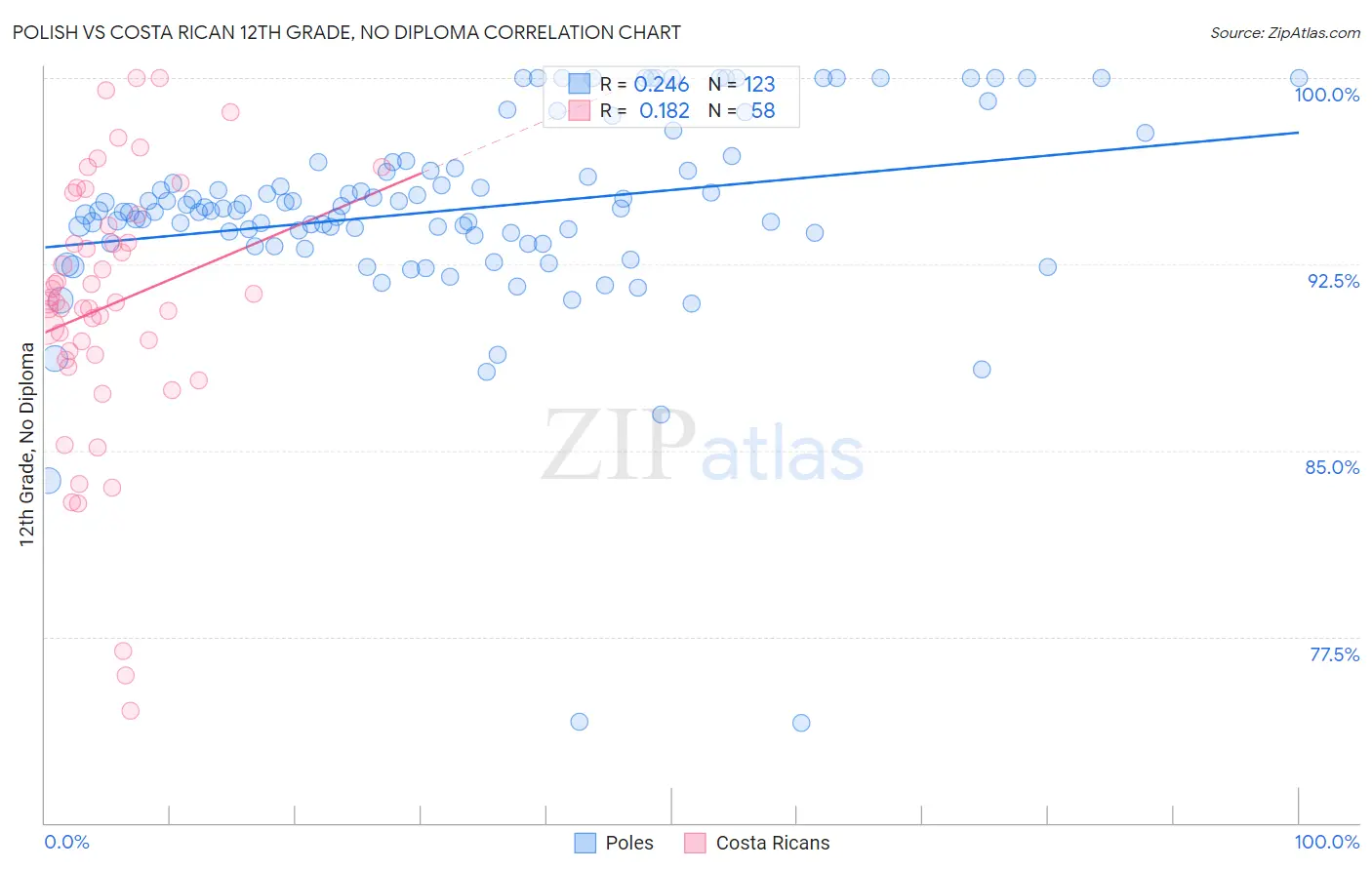 Polish vs Costa Rican 12th Grade, No Diploma