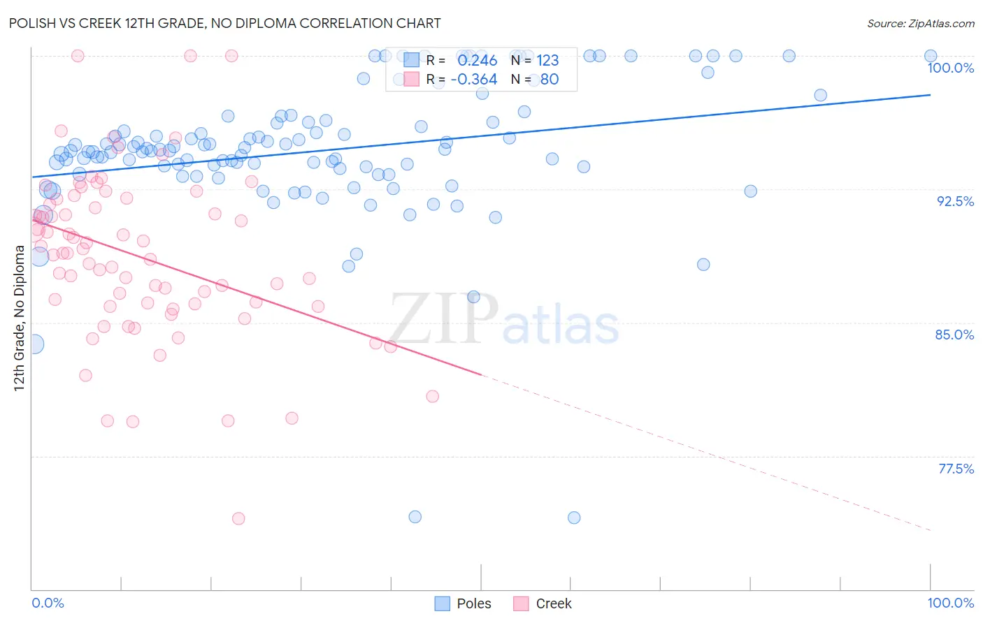 Polish vs Creek 12th Grade, No Diploma