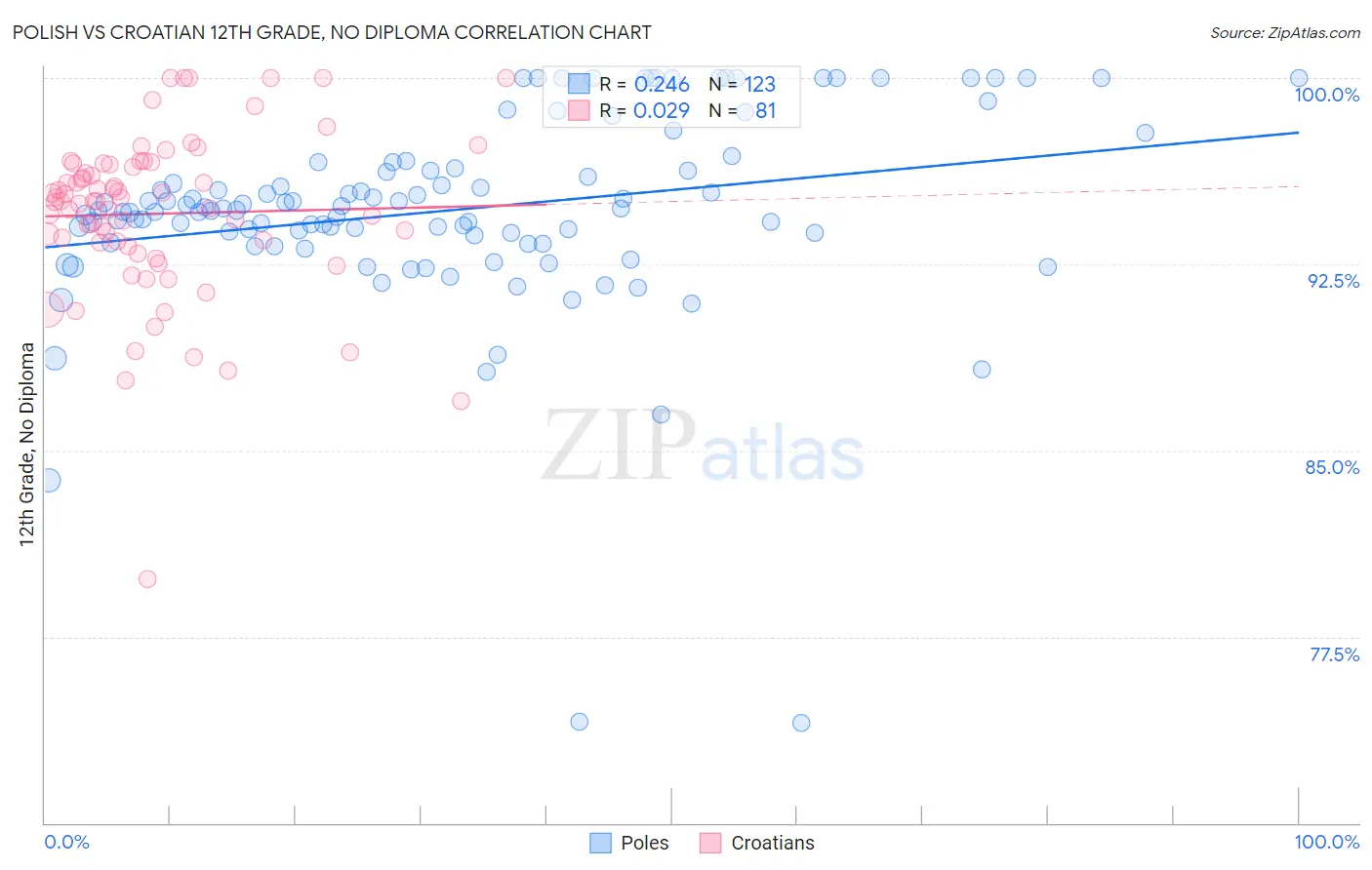 Polish vs Croatian 12th Grade, No Diploma