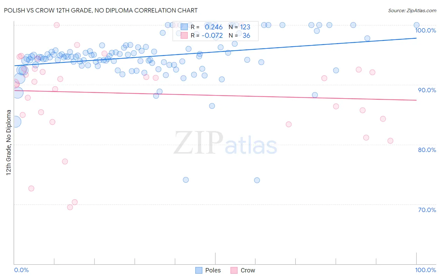 Polish vs Crow 12th Grade, No Diploma
