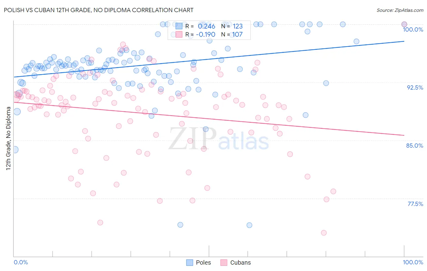 Polish vs Cuban 12th Grade, No Diploma