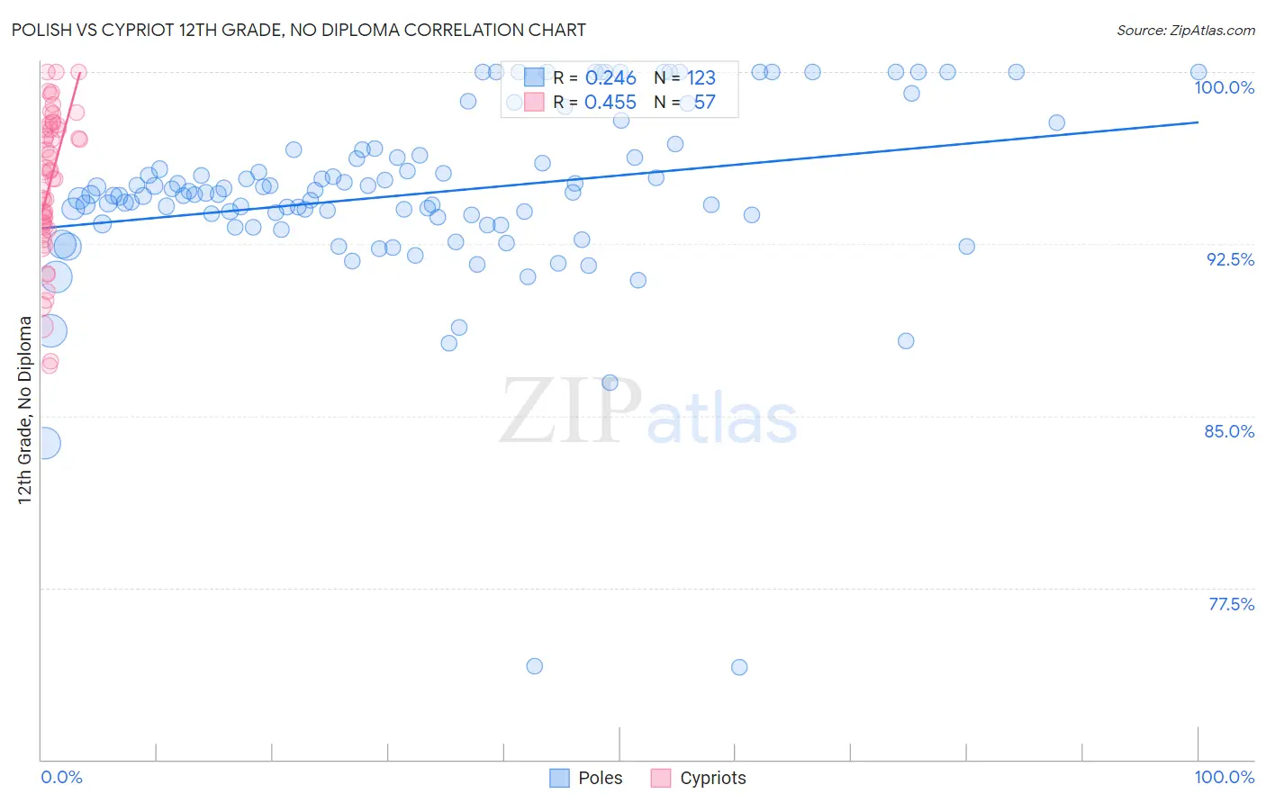 Polish vs Cypriot 12th Grade, No Diploma