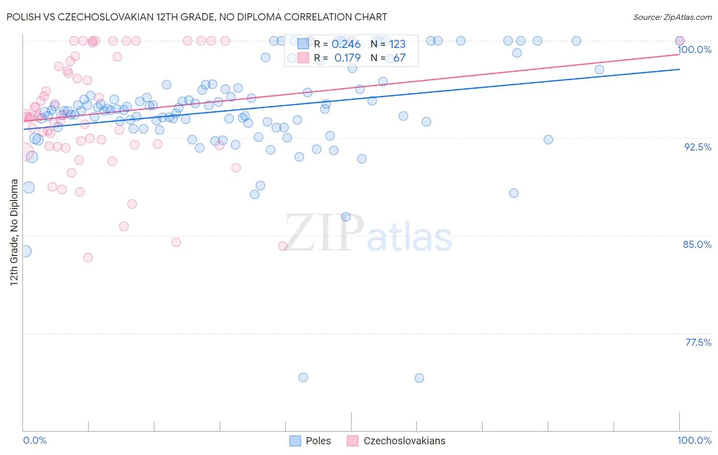 Polish vs Czechoslovakian 12th Grade, No Diploma