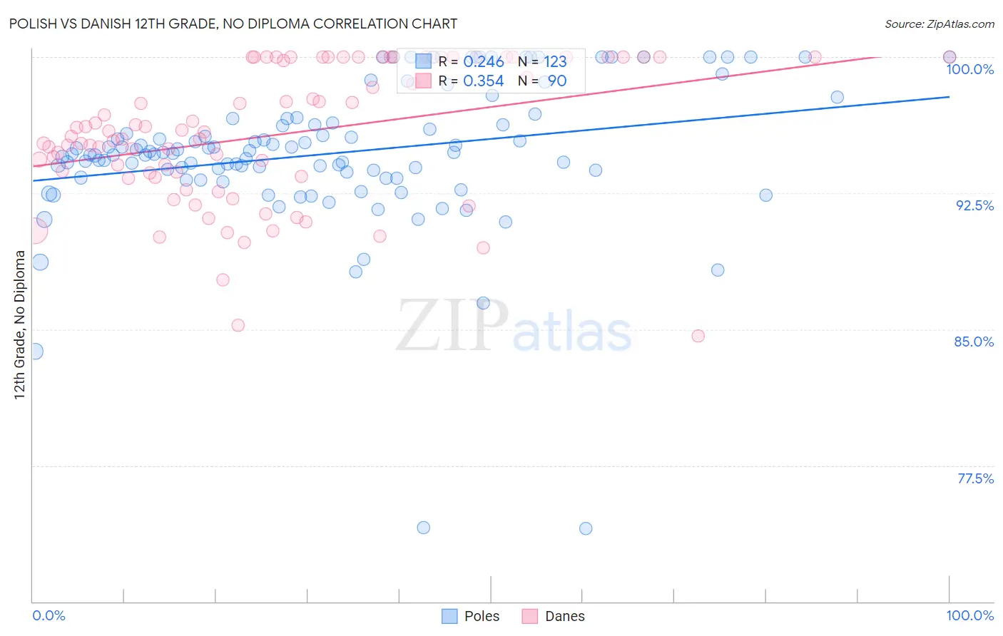 Polish vs Danish 12th Grade, No Diploma