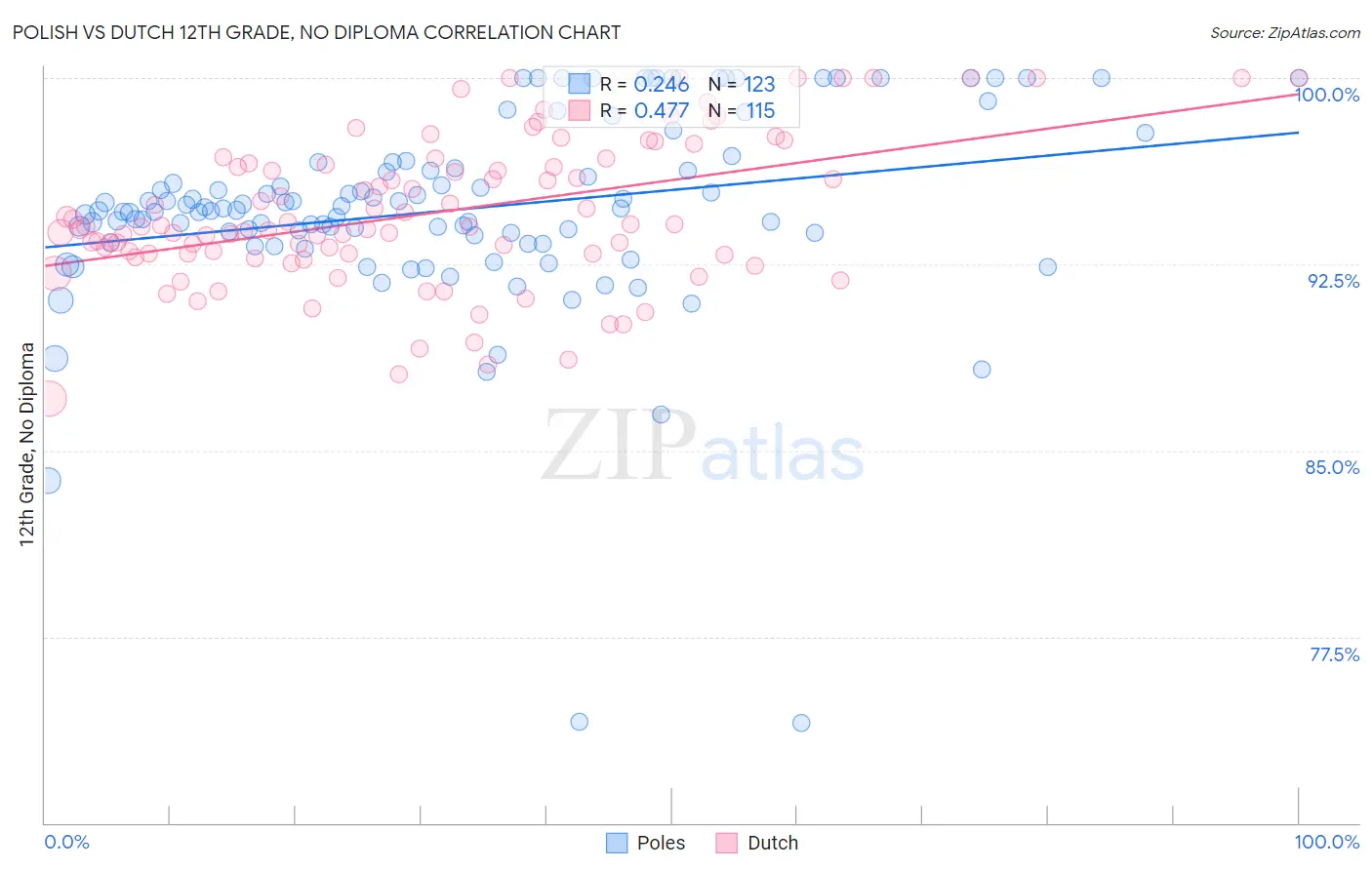 Polish vs Dutch 12th Grade, No Diploma