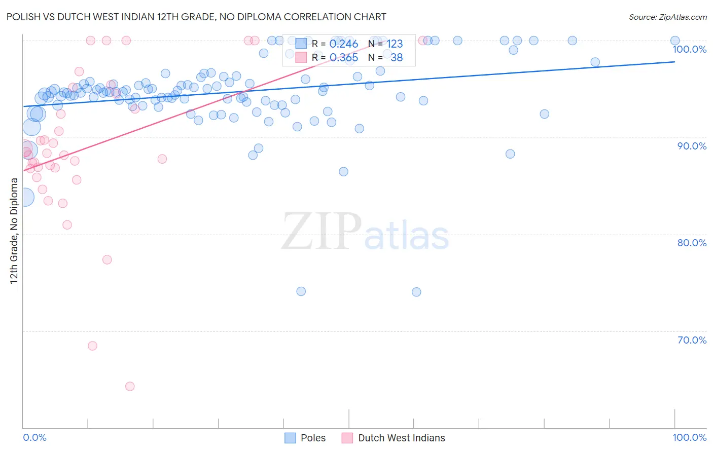 Polish vs Dutch West Indian 12th Grade, No Diploma