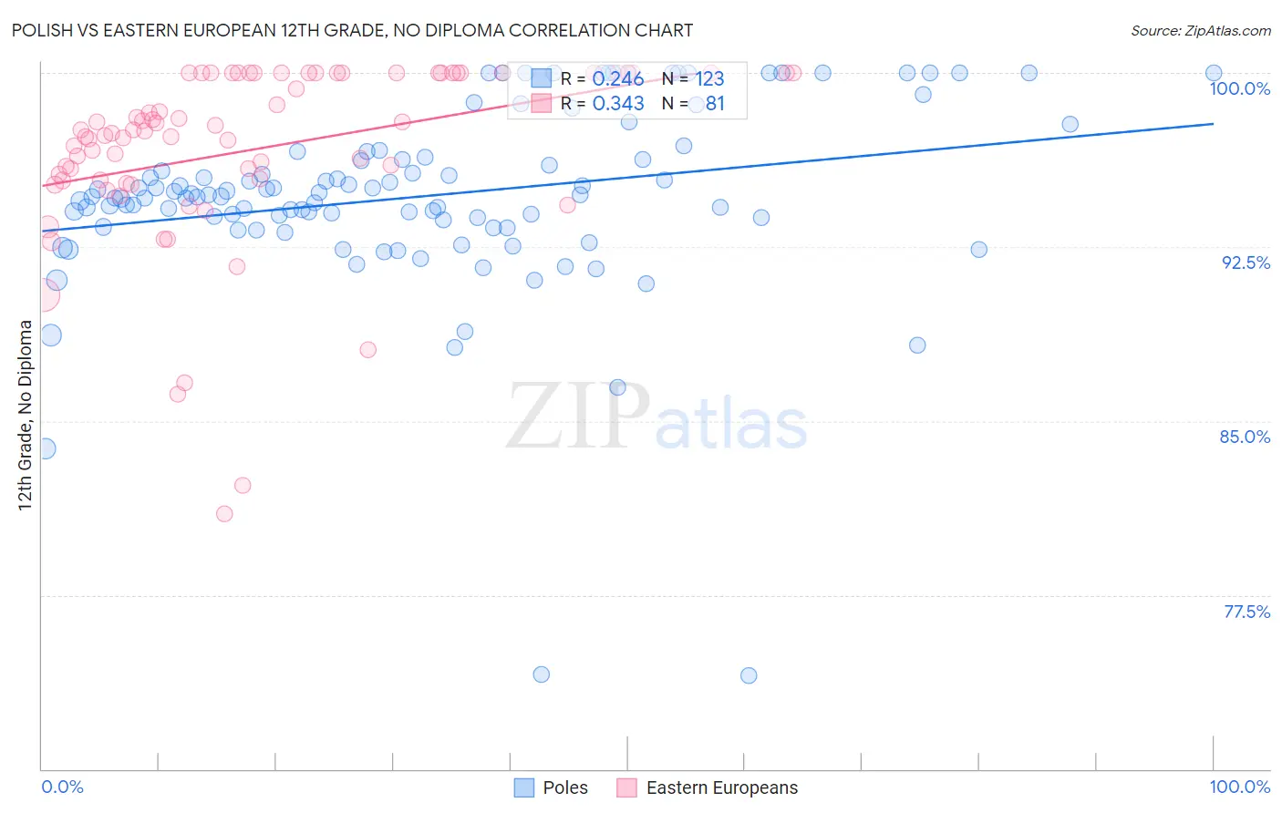 Polish vs Eastern European 12th Grade, No Diploma