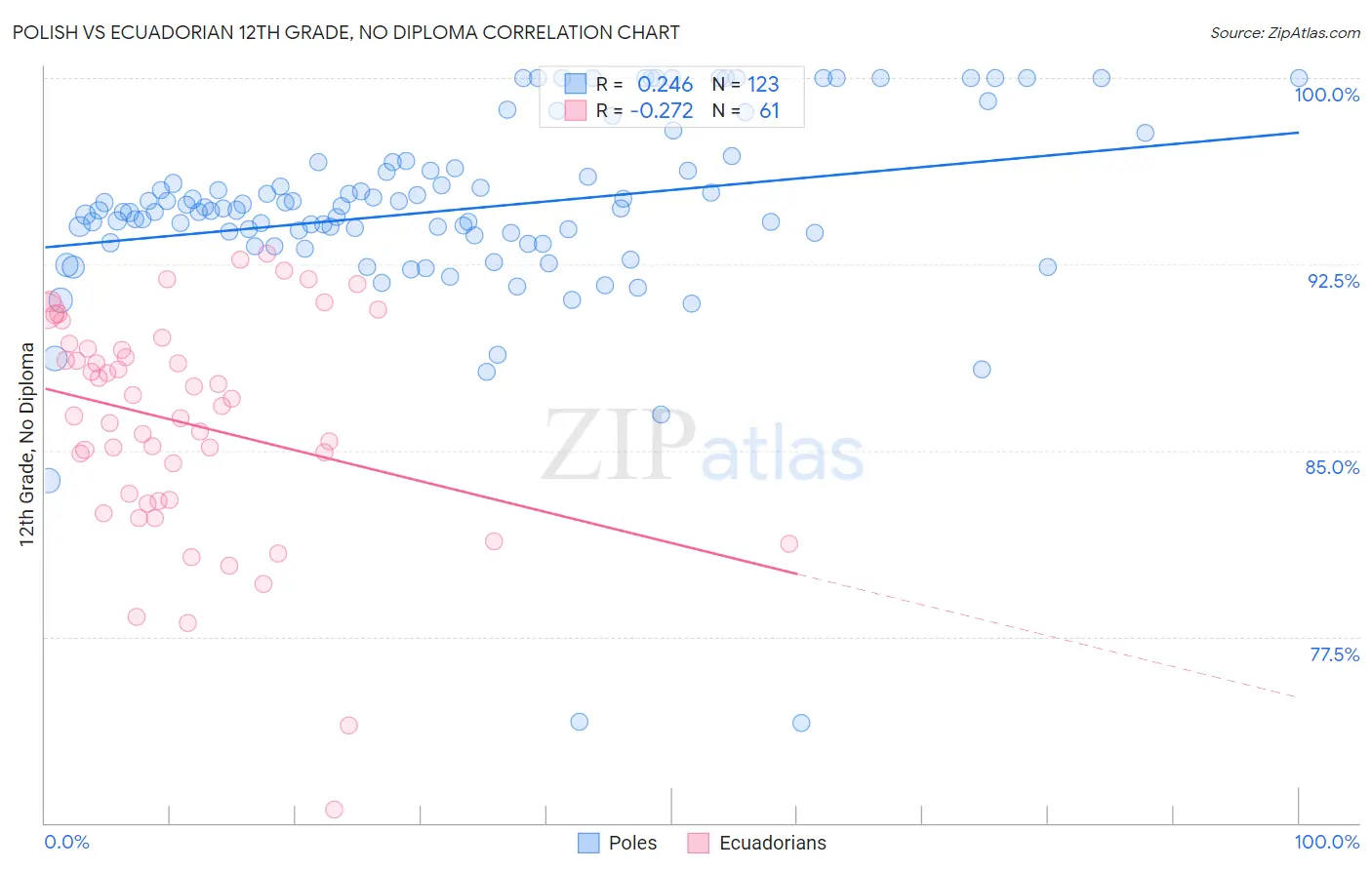 Polish vs Ecuadorian 12th Grade, No Diploma