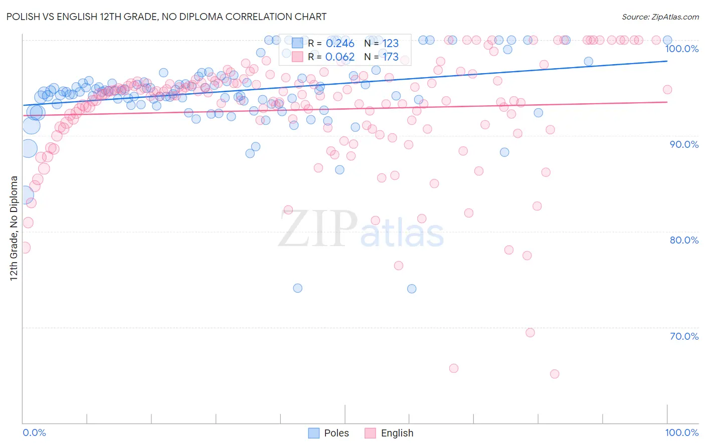 Polish vs English 12th Grade, No Diploma