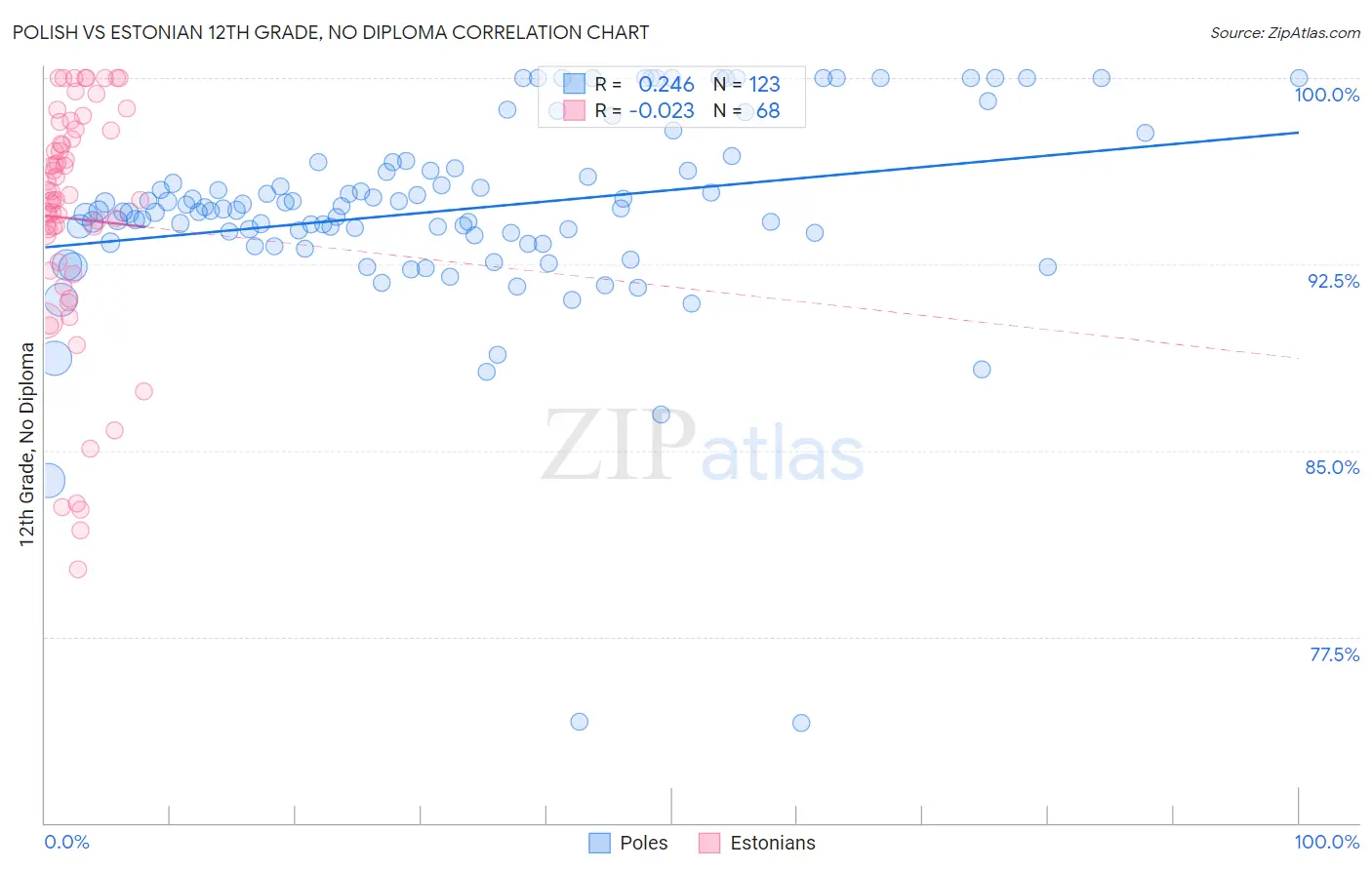 Polish vs Estonian 12th Grade, No Diploma