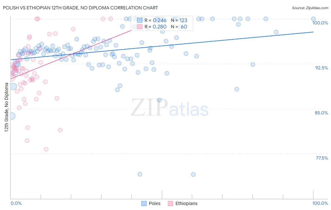 Polish vs Ethiopian 12th Grade, No Diploma