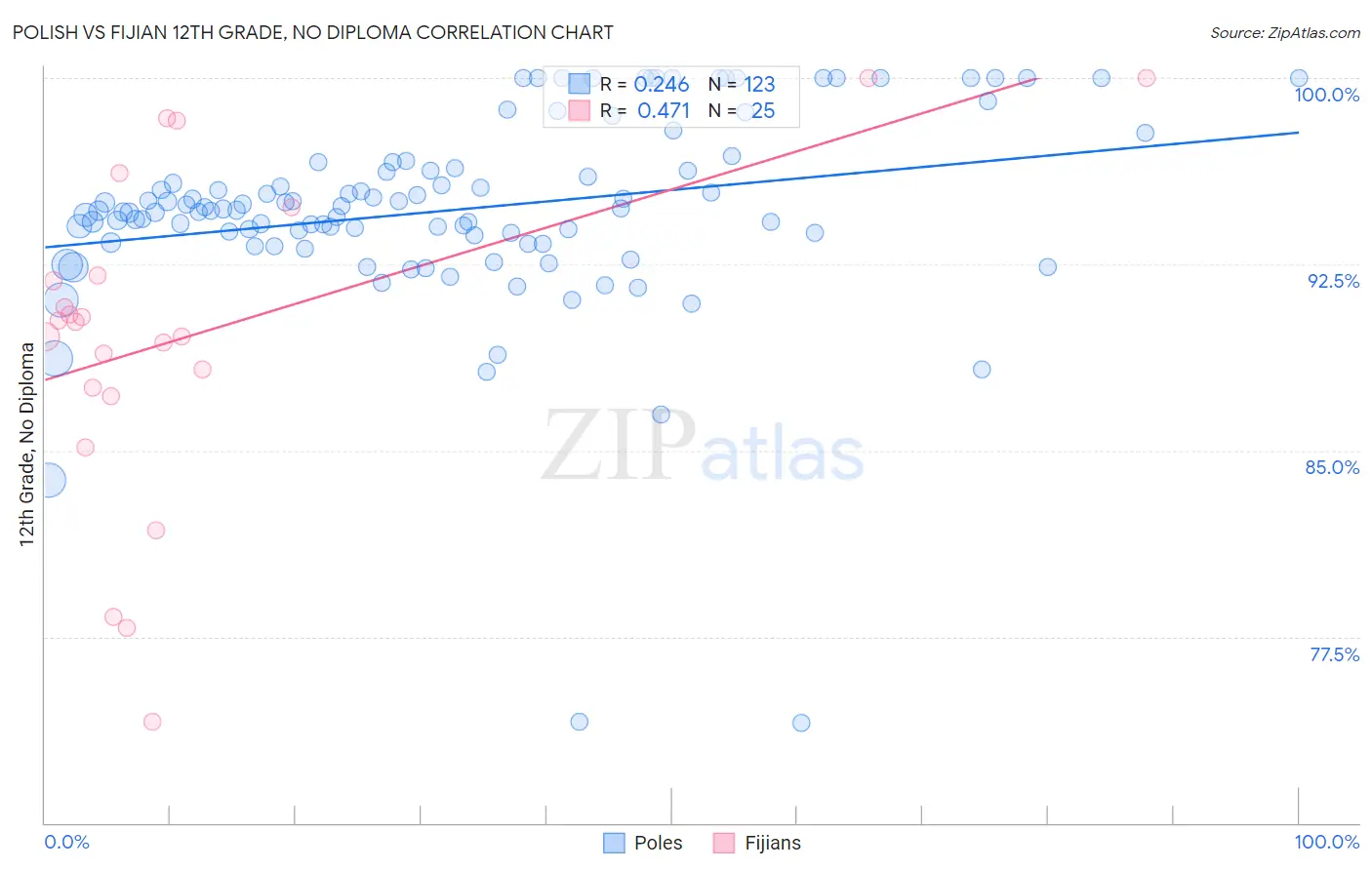 Polish vs Fijian 12th Grade, No Diploma