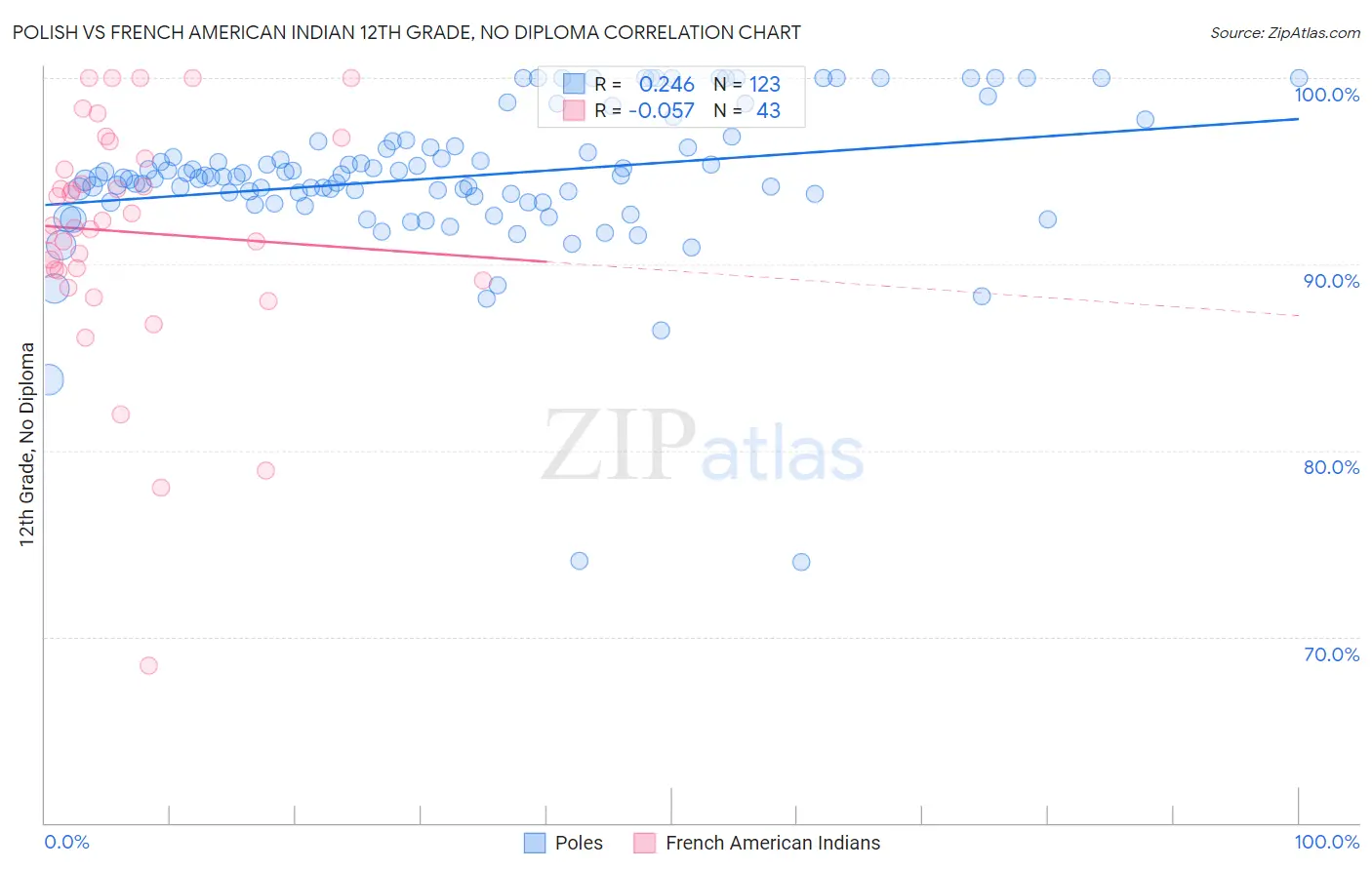 Polish vs French American Indian 12th Grade, No Diploma