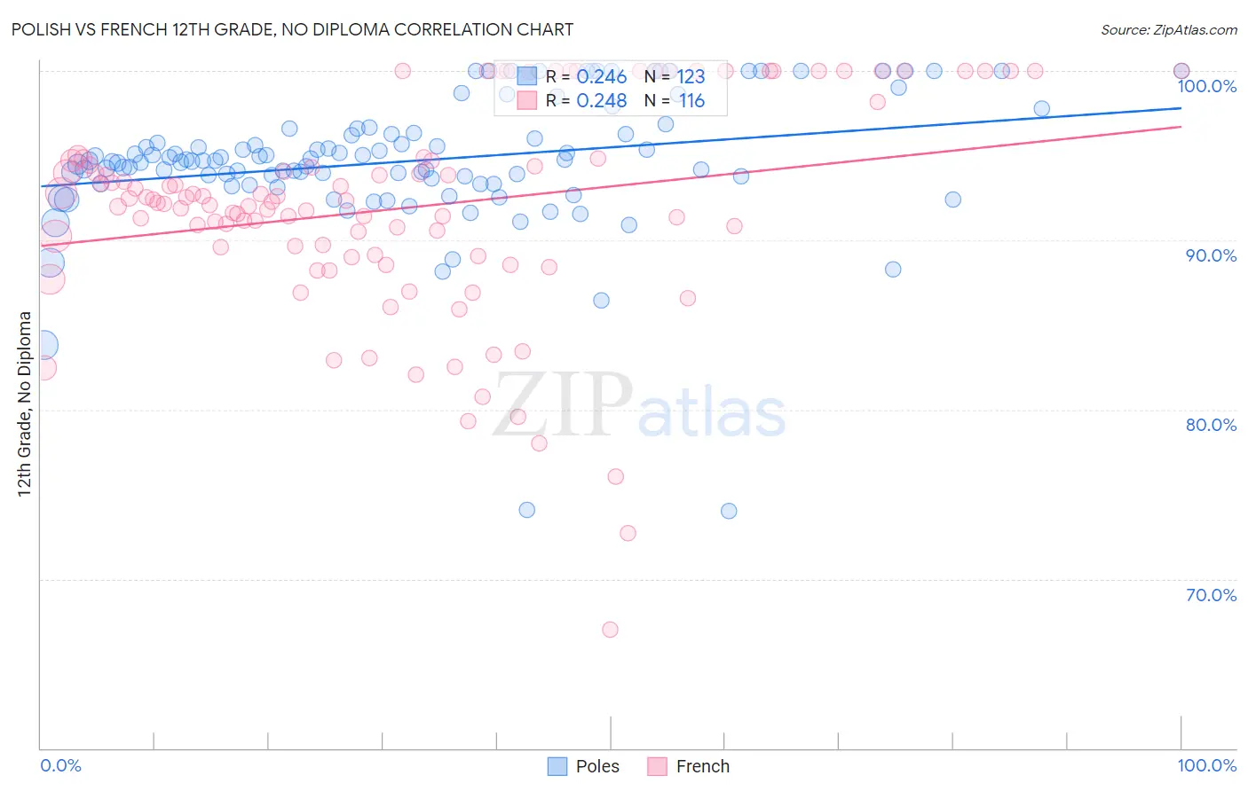 Polish vs French 12th Grade, No Diploma